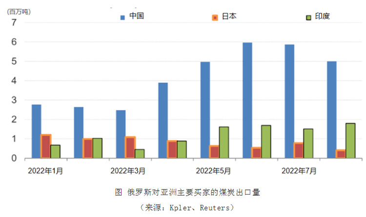 國(guó)際動(dòng)力煤進(jìn)口新格局分析——印度追趕超，俄煤謀出路